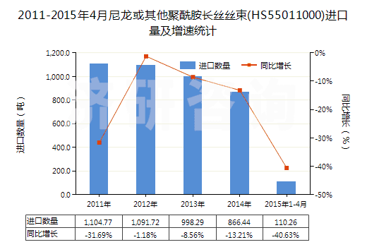 2011-2015年4月尼龍或其他聚酰胺長(zhǎng)絲絲束(HS55011000)進(jìn)口量及增速統(tǒng)計(jì)